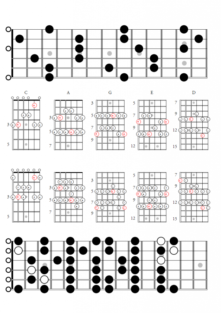 CAGED System Scales - Classical Guitar Rocks