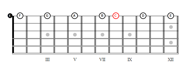 Fretboard Orientation