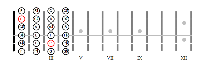 Fretboard Orientation 1e