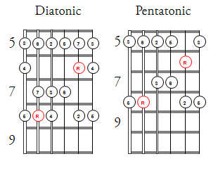 F Major Scales @ V