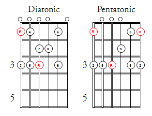 F major E shape scales