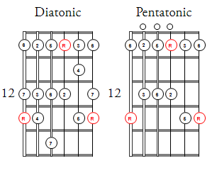 F Major Scales @ Fret X
