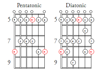 G shape scales