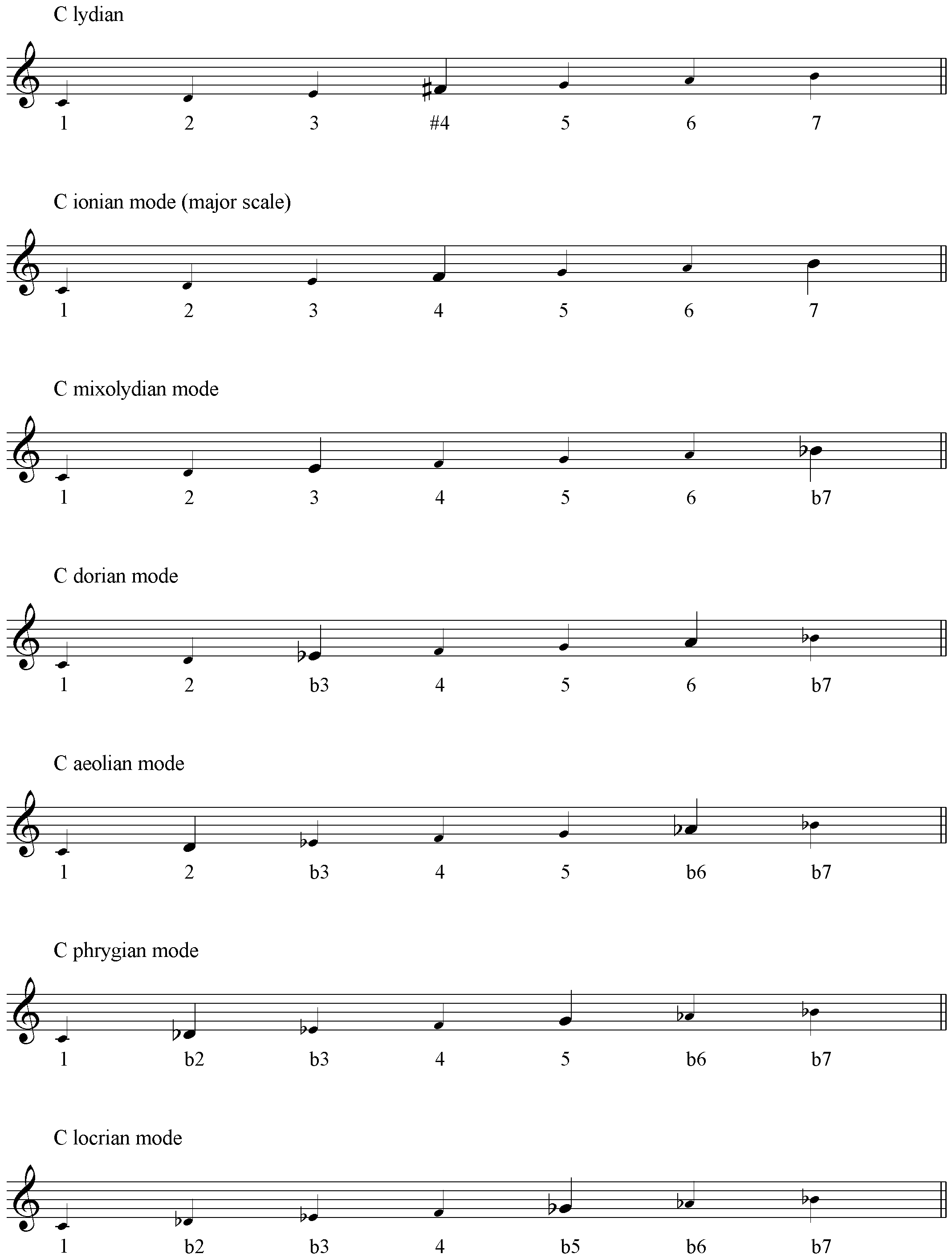 Aural Chart Modes CGRocks