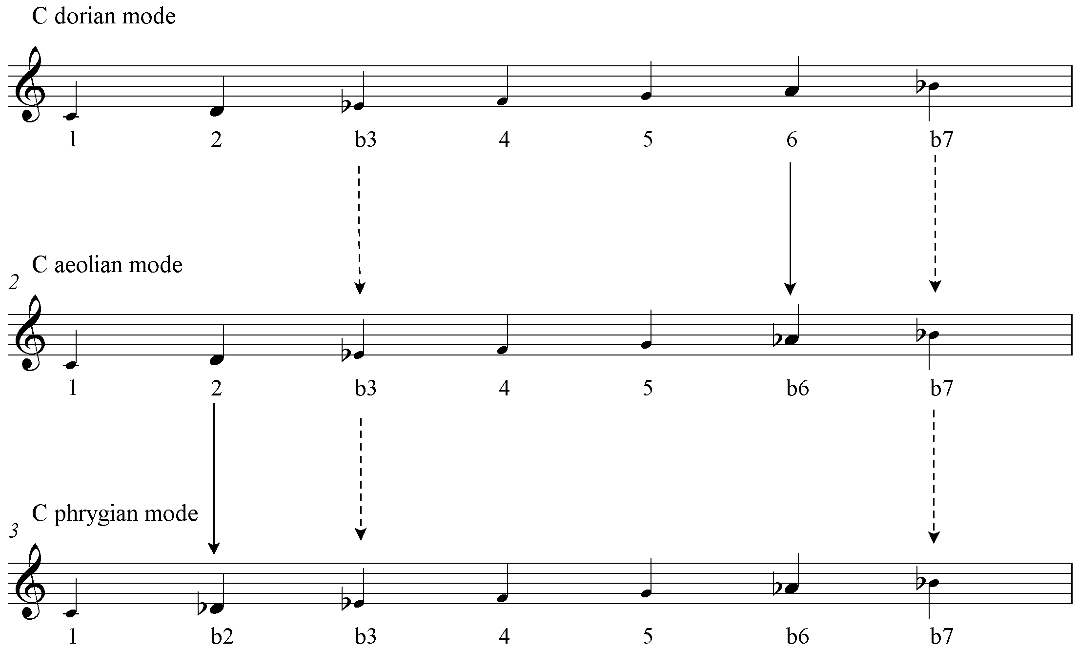 cgrocks modes lesson