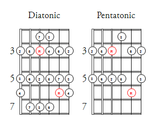F major D shape scales