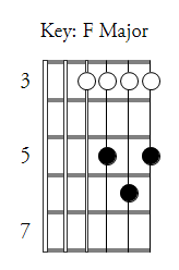 F major D shape