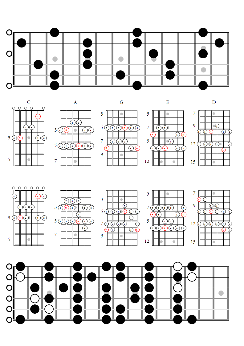 CAGED Overview C Major