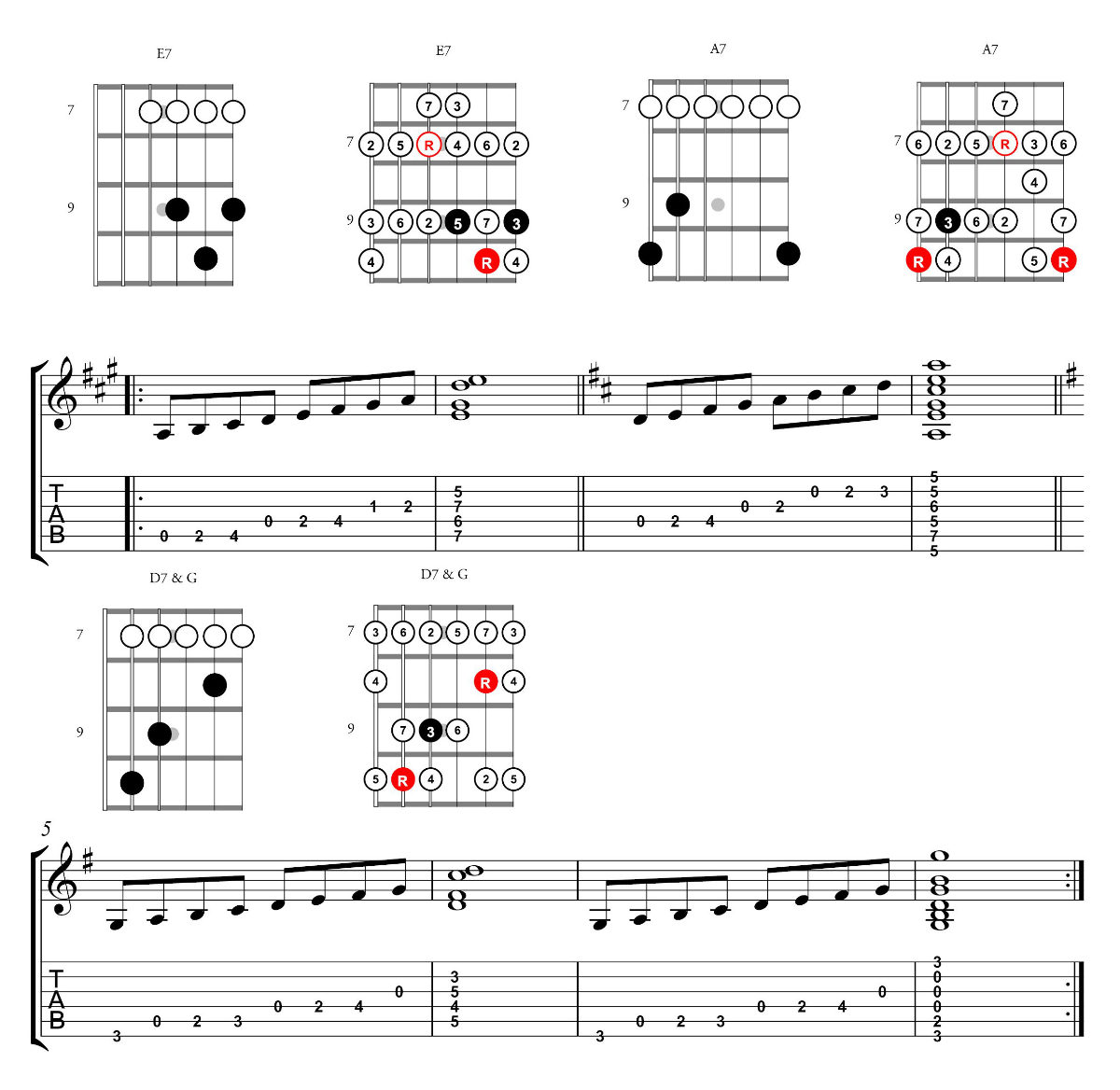 CAGED Scales Mixolydian